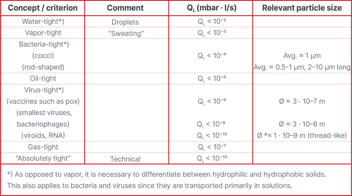 What is a leak and how to measure the leak rate in vacuum systems Leybold